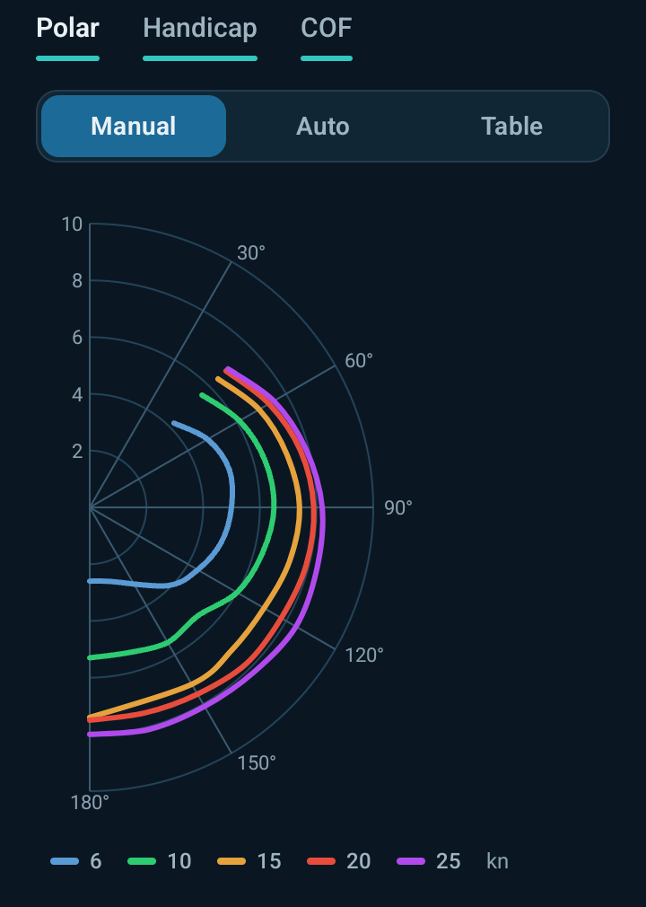 SailR polar diagram with boat-speed curves for 6, 10, 15, 20 and 25 knots of wind
