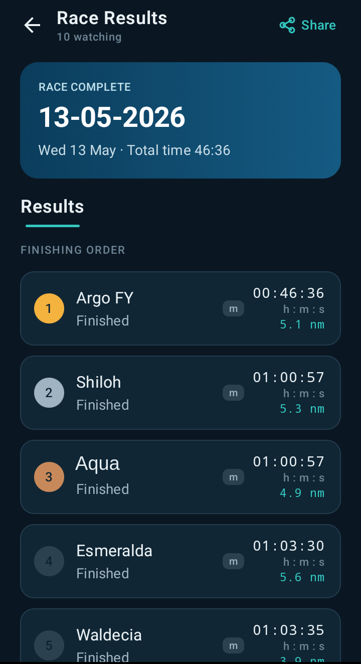 SailR race results screen showing a six-boat finishing order with podium badges and corrected distances